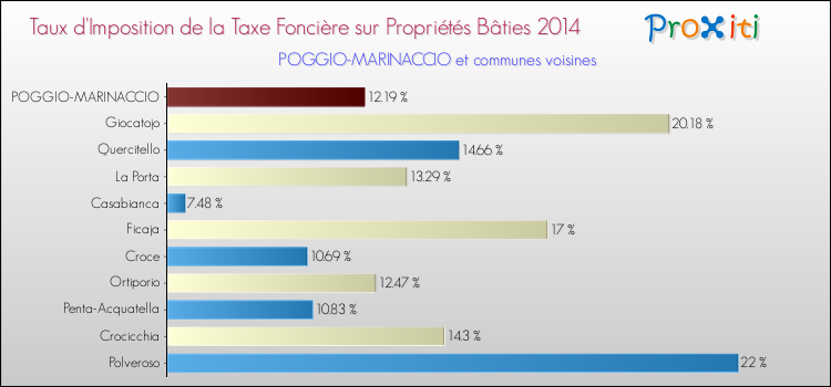 Taux d'imposition de la taxe foncière sur le bati 2014 pour POGGIO-MARINACCIO et les communes proches Comparaison des taux d'imposition de la taxe foncière sur le bati 2014 pour POGGIO-MARINACCIO et les communes voisines