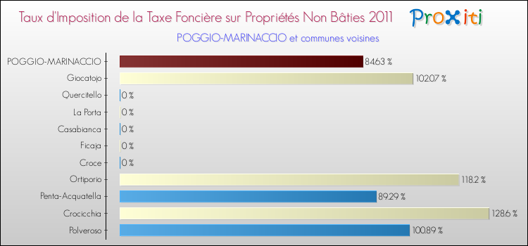 Taux d'imposition de la taxe foncière sur les immeubles et terrains non batis 2011 pour POGGIO-MARINACCIO et les communes proches Comparaison des taux d'imposition de la taxe foncière sur les immeubles et terrains non batis 2011 pour POGGIO-MARINACCIO et les communes voisines