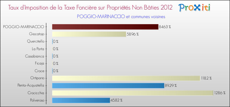 Taux d'imposition de la taxe foncière sur les immeubles et terrains non batis 2012 pour POGGIO-MARINACCIO et les communes proches Comparaison des taux d'imposition de la taxe foncière sur les immeubles et terrains non batis 2012 pour POGGIO-MARINACCIO et les communes voisines