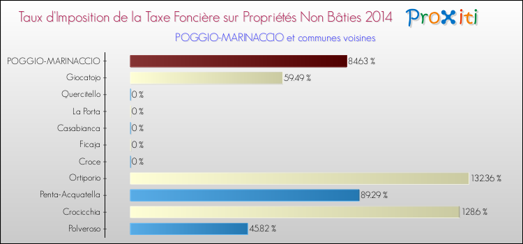 Taux d'imposition de la taxe foncière sur les immeubles et terrains non batis 2014 pour POGGIO-MARINACCIO et les communes proches Comparaison des taux d'imposition de la taxe foncière sur les immeubles et terrains non batis 2014 pour POGGIO-MARINACCIO et les communes voisines