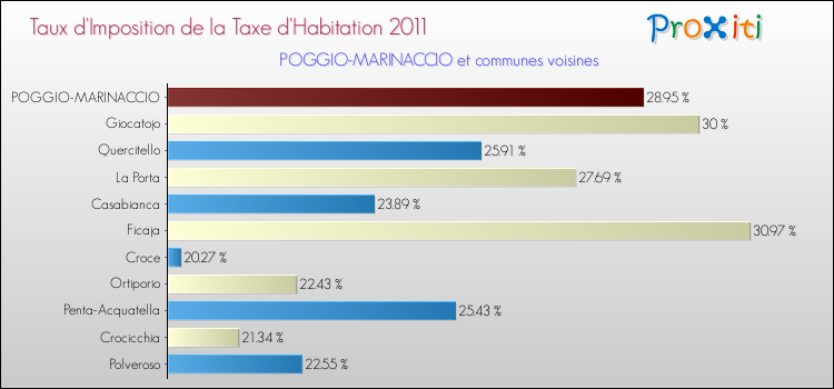 Taux d'imposition de la taxe d'habitation 2011 pour POGGIO-MARINACCIO et les communes proches Comparaison des taux d'imposition de la taxe d'habitation 2011 pour POGGIO-MARINACCIO et les communes voisines