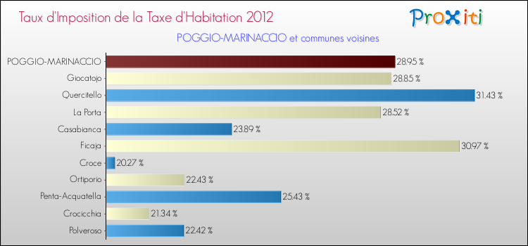 Taux d'imposition de la taxe d'habitation 2012 pour POGGIO-MARINACCIO et les communes proches Comparaison des taux d'imposition de la taxe d'habitation 2012 pour POGGIO-MARINACCIO et les communes voisines