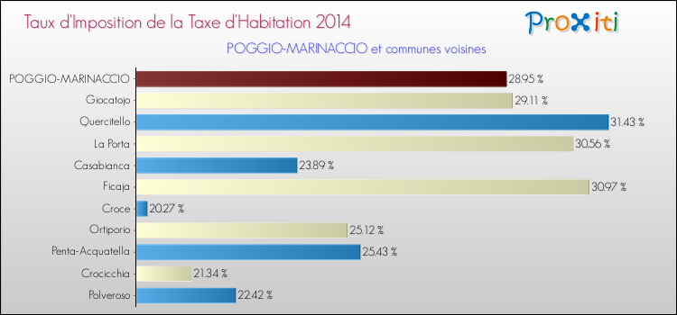 Taux d'imposition de la taxe d'habitation 2014 pour POGGIO-MARINACCIO et les communes proches Comparaison des taux d'imposition de la taxe d'habitation 2014 pour POGGIO-MARINACCIO et les communes voisines