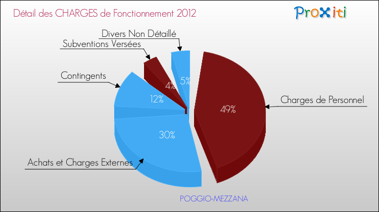 Décomposition des Charges de Fonctionnement 2012 de la commune de POGGIO-MEZZANA Charges de Fonctionnement 2012 pour la commune de POGGIO-MEZZANA