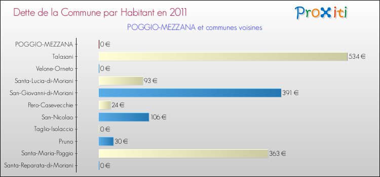 Dette par habitant de la commune en 2011 pour POGGIO-MEZZANA et les communes proches Comparaison de la dette par habitant de la commune en 2011 pour POGGIO-MEZZANA et les communes voisines