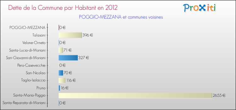 Dette par habitant de la commune en 2012 pour POGGIO-MEZZANA et les communes proches Comparaison de la dette par habitant de la commune en 2012 pour POGGIO-MEZZANA et les communes voisines
