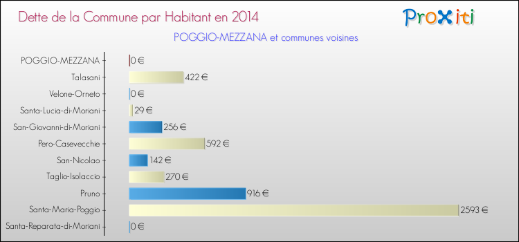 Dette par habitant de la commune en 2014 pour POGGIO-MEZZANA et les communes proches Comparaison de la dette par habitant de la commune en 2014 pour POGGIO-MEZZANA et les communes voisines