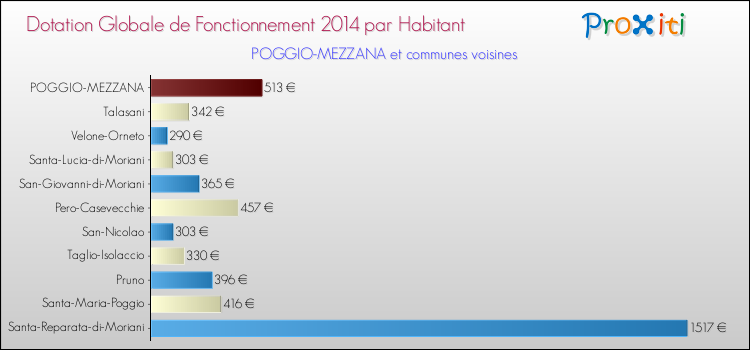 Montant des dotations globales de fonctionnement DGF par Habitant pour POGGIO-MEZZANA et les communes proches en 2014. Comparaison des des dotations globales de fonctionnement DGF par habitant pour POGGIO-MEZZANA et les communes voisines en 2014.