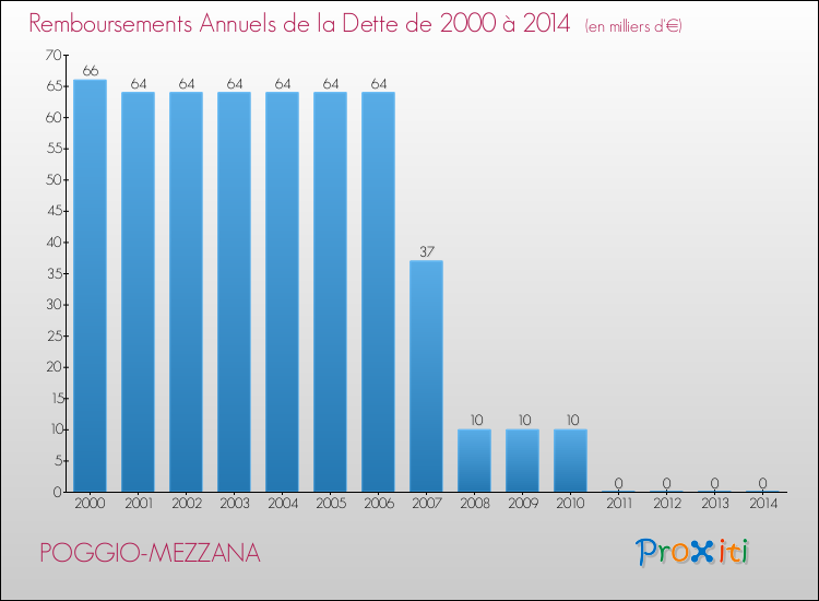 Evolution de l'annuité de la dette pour la commune de POGGIO-MEZZANA de 2000 à 2014 Annuités de la dette pour POGGIO-MEZZANA de 2000 à 2014
