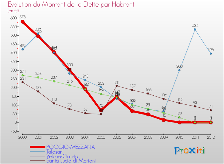 Evolution de la dette par habitant pour la commune de POGGIO-MEZZANA et les communes proches de 2000 à 2012 Comparaison de la dette par habitant pour POGGIO-MEZZANA et les communes voisines de 2000 à 2012