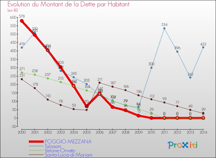 Evolution de la dette par habitant pour la commune de POGGIO-MEZZANA et les communes proches de 2000 à 2014 Comparaison de la dette par habitant pour POGGIO-MEZZANA et les communes voisines de 2000 à 2014