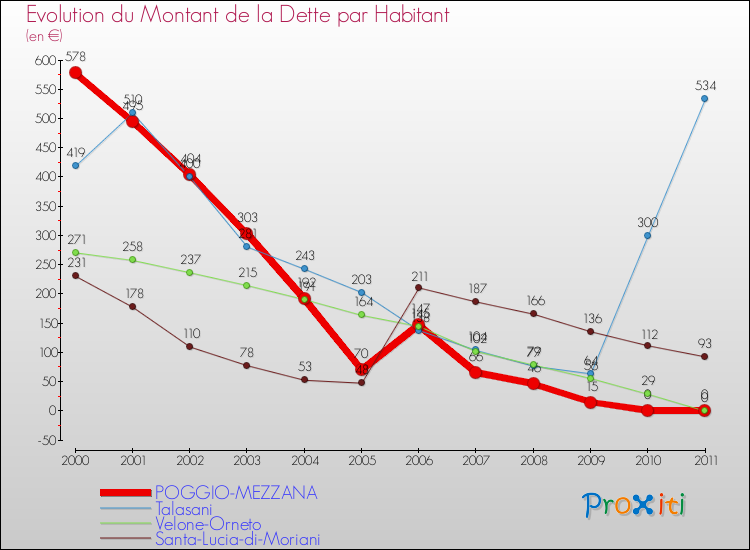 Evolution de la dette par habitant pour la commune de POGGIO-MEZZANA et les communes proches Comparaison de la dette par habitant pour POGGIO-MEZZANA et les communes voisines
