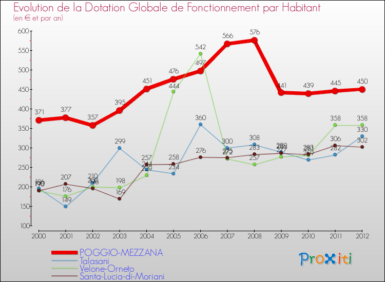 Evolution et montant de la dotation globale de fonctionnement par Habitant pour POGGIO-MEZZANA et les communes proches Comparaison des dotations globales de fonctionnement par habitant pour POGGIO-MEZZANA et les communes voisines