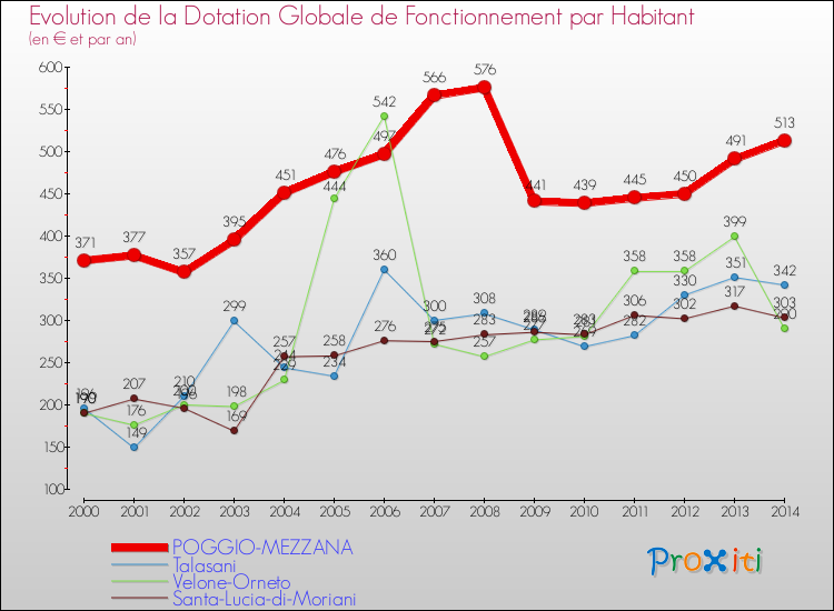 Evolution et montant de la dotation globale de fonctionnement par Habitant pour POGGIO-MEZZANA et les communes proches de 2000 à 2014. Comparaison des dotations globales de fonctionnement par habitant pour POGGIO-MEZZANA et les communes voisines de 2000 à 2014.