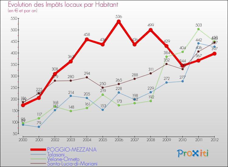 Evolution et montant des impôts locaux par Habitant pour POGGIO-MEZZANA et les communes proches Comparaison des impôts locaux par habitant pour POGGIO-MEZZANA et les communes voisines