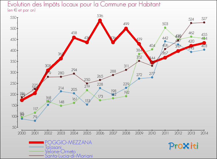 Evolution et montant des impôts locaux par Habitant pour POGGIO-MEZZANA et les communes proches de 2000 à 2014 Comparaison des impôts locaux par habitant pour POGGIO-MEZZANA et les communes voisines de 2000 à 2014
