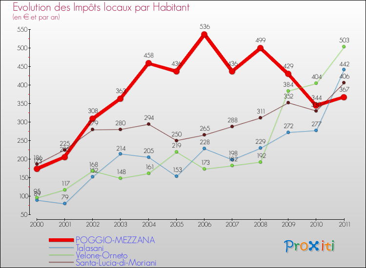 Evolution et montant des impôts locaux par Habitant pour POGGIO-MEZZANA et les communes proches Comparaison des impôts locaux par habitant pour POGGIO-MEZZANA et les communes voisines