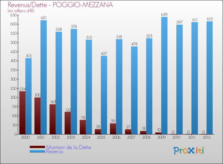 Evolution comparée de la dette et des revenus pour la commune de POGGIO-MEZZANA de 2000 à 2012 Comparaison de la dette et des revenus pour POGGIO-MEZZANA de 2000 à 2012