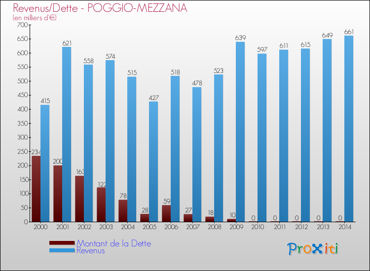 Evolution comparée de la dette et des revenus pour la commune de POGGIO-MEZZANA de 2000 à 2014 Comparaison de la dette et des revenus pour POGGIO-MEZZANA de 2000 à 2014