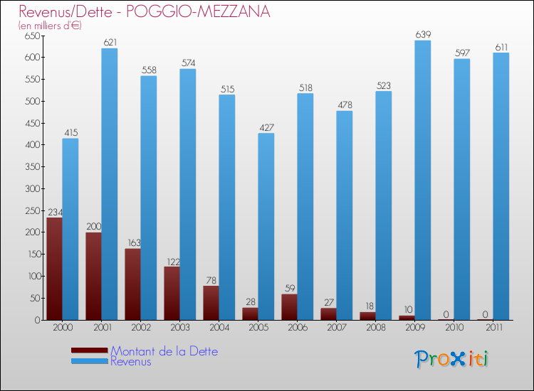 Evolution comparée de la dette et des revenus pour la commune de POGGIO-MEZZANA de 2000 à 2011 Comparaison de la dette et des revenus pour POGGIO-MEZZANA de 2000 à 2011
