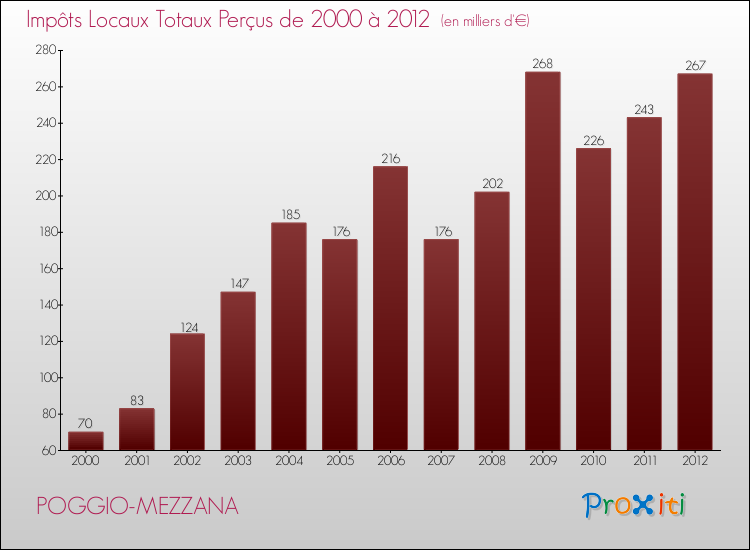 Evolution des Impôts Locaux pour la commune de POGGIO-MEZZANA de 2000 à 2012 Evolution des Impôts Locaux pour POGGIO-MEZZANA de 2000 à 2012
