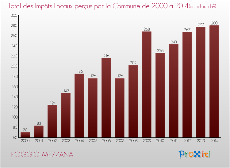 Evolution des Impôts Locaux pour la commune de POGGIO-MEZZANA de 2000 à 2014 Evolution des Impôts Locaux pour POGGIO-MEZZANA de 2000 à 2014