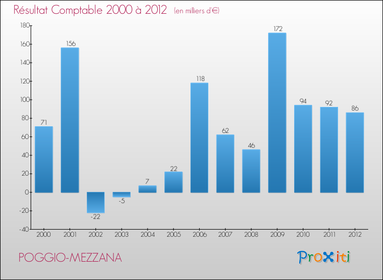 Evolution du résultat comptable pour la commune de POGGIO-MEZZANA de 2000 à 2012 Evolution du résultat comptable pour POGGIO-MEZZANA de 2000 à 2012