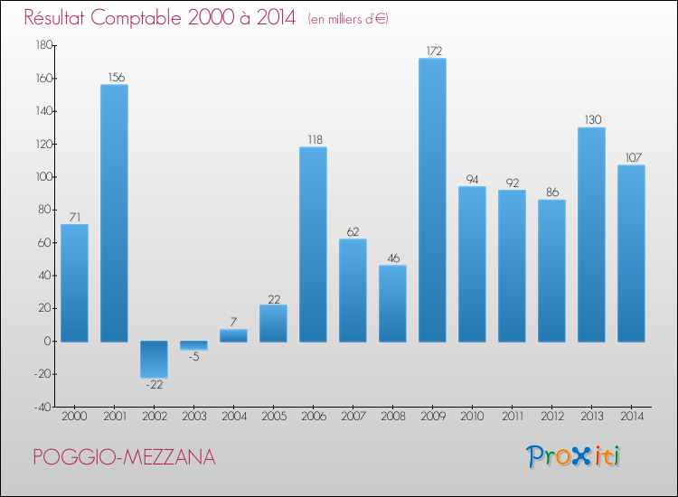 Evolution du résultat comptable pour la commune de POGGIO-MEZZANA de 2000 à 2014 Evolution du résultat comptable pour POGGIO-MEZZANA de 2000 à 2014