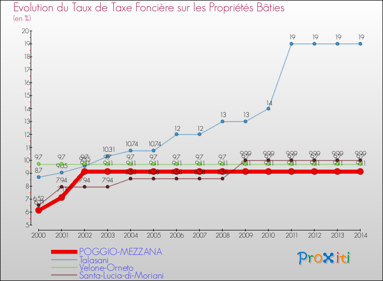 Evolution du taux de la taxe foncière sur le bati pour POGGIO-MEZZANA et les communes proches de 2000 à 2014 Comparaison des taux de taxe foncière sur le bati pour POGGIO-MEZZANA et les communes voisines de 2000 à 2014
