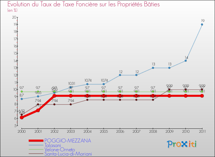 Evolution du taux de la taxe foncière sur le bati pour POGGIO-MEZZANA et les communes proches Comparaison des taux de taxe foncière sur le bati pour POGGIO-MEZZANA et les communes voisines