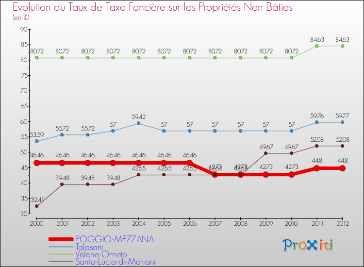 Evolution du taux de la taxe foncière sur les immeubles et terrains non batis pour POGGIO-MEZZANA et les communes proches de 2000 à 2012 Comparaison des taux de la taxe foncière sur les immeubles et terrains non batis pour POGGIO-MEZZANA et les communes voisines de 2000 à 2012