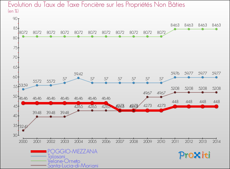 Evolution du taux de la taxe foncière sur les immeubles et terrains non batis pour POGGIO-MEZZANA et les communes proches de 2000 à 2014 Comparaison des taux de la taxe foncière sur les immeubles et terrains non batis pour POGGIO-MEZZANA et les communes voisines de 2000 à 2014