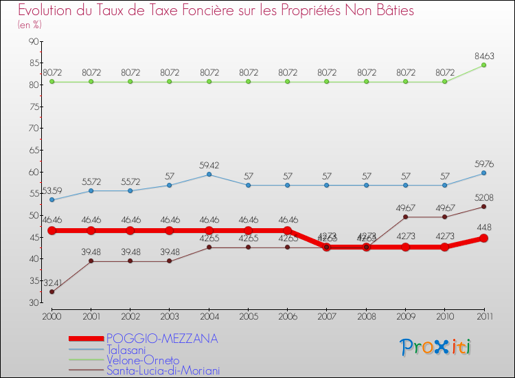 Evolution du taux de la taxe foncière sur les immeubles et terrains non batis pour POGGIO-MEZZANA et les communes proches Comparaison des taux de la taxe foncière sur les immeubles et terrains non batis pour POGGIO-MEZZANA et les communes voisines