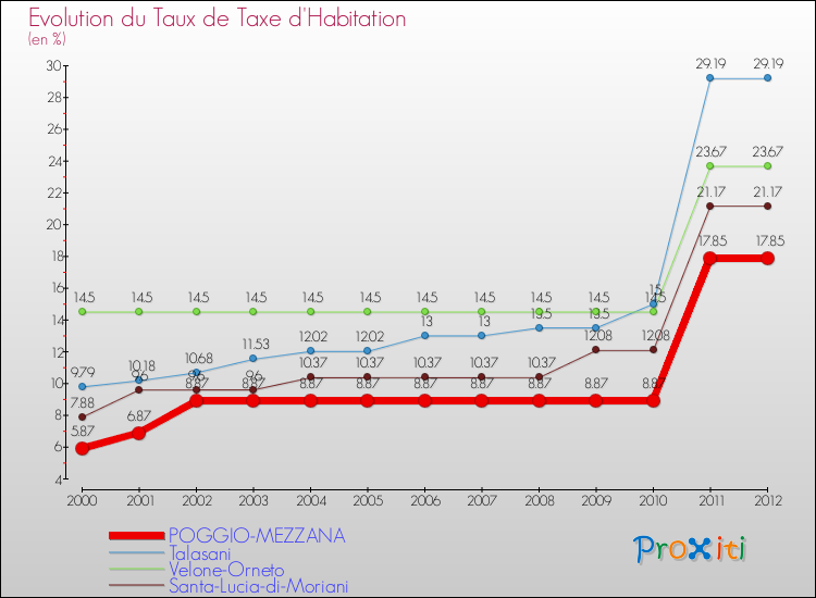 Evolution du taux de la taxe d'habitation pour POGGIO-MEZZANA et les communes proches Comparaison des taux de la taxe d'habitation pour POGGIO-MEZZANA et les communes voisines