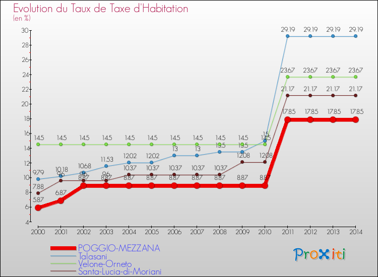 Evolution du taux de la taxe d'habitation pour POGGIO-MEZZANA et les communes proches de 2000 à 2014 Comparaison des taux de la taxe d'habitation pour POGGIO-MEZZANA et les communes voisines de 2000 à 2014