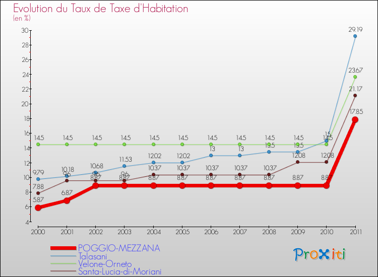 Evolution du taux de la taxe d'habitation pour POGGIO-MEZZANA et les communes proches Comparaison des taux de la taxe d'habitation pour POGGIO-MEZZANA et les communes voisines