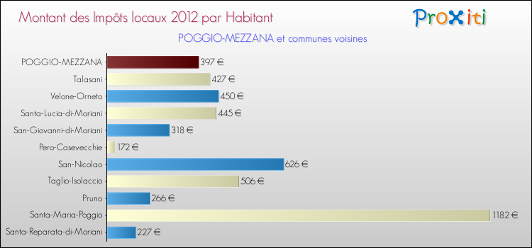 Montant des impôts locaux par Habitant pour POGGIO-MEZZANA et les communes proches Comparaison des impôts locaux par habitant pour POGGIO-MEZZANA et les communes voisines