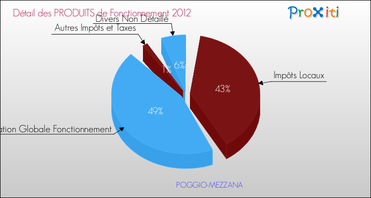 Décomposition du Budget de Fonctionnement 2012 de la commune de POGGIO-MEZZANA Budget de Fonctionnement 2012 pour la commune de POGGIO-MEZZANA