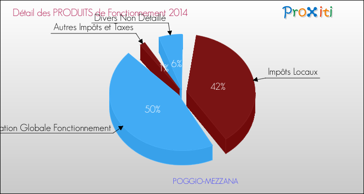 Décomposition du Budget de Fonctionnement 2014 de la commune de POGGIO-MEZZANA Budget de Fonctionnement 2014 pour la commune de POGGIO-MEZZANA