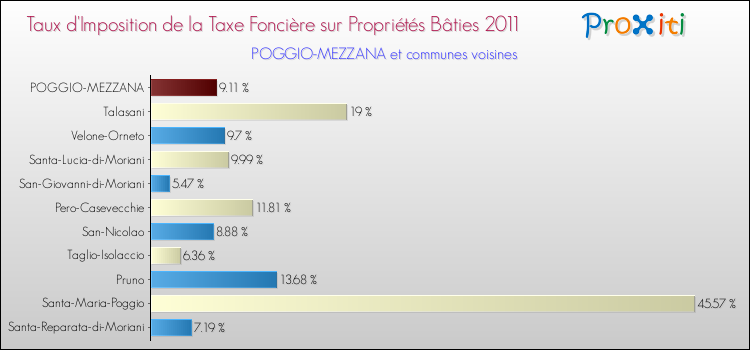Taux d'imposition de la taxe foncière sur le bati 2011 pour POGGIO-MEZZANA et les communes proches Comparaison des taux d'imposition de la taxe foncière sur le bati 2011 pour POGGIO-MEZZANA et les communes voisines