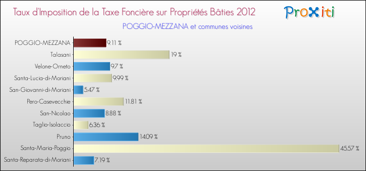 Taux d'imposition de la taxe foncière sur le bati 2012 pour POGGIO-MEZZANA et les communes proches Comparaison des taux d'imposition de la taxe foncière sur le bati 2012 pour POGGIO-MEZZANA et les communes voisines