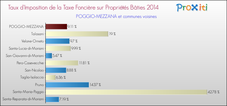 Taux d'imposition de la taxe foncière sur le bati 2014 pour POGGIO-MEZZANA et les communes proches Comparaison des taux d'imposition de la taxe foncière sur le bati 2014 pour POGGIO-MEZZANA et les communes voisines