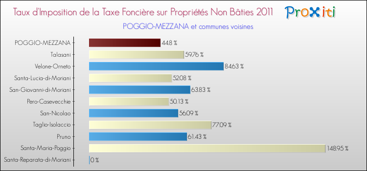 Taux d'imposition de la taxe foncière sur les immeubles et terrains non batis 2011 pour POGGIO-MEZZANA et les communes proches Comparaison des taux d'imposition de la taxe foncière sur les immeubles et terrains non batis 2011 pour POGGIO-MEZZANA et les communes voisines
