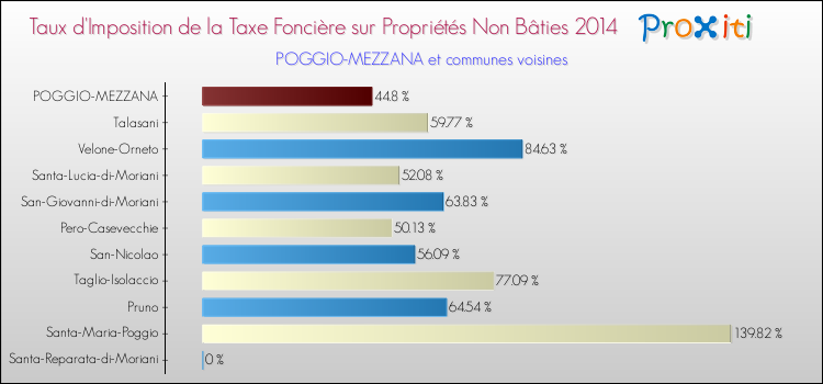 Taux d'imposition de la taxe foncière sur les immeubles et terrains non batis 2014 pour POGGIO-MEZZANA et les communes proches Comparaison des taux d'imposition de la taxe foncière sur les immeubles et terrains non batis 2014 pour POGGIO-MEZZANA et les communes voisines