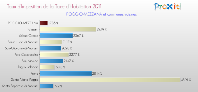 Taux d'imposition de la taxe d'habitation 2011 pour POGGIO-MEZZANA et les communes proches Comparaison des taux d'imposition de la taxe d'habitation 2011 pour POGGIO-MEZZANA et les communes voisines