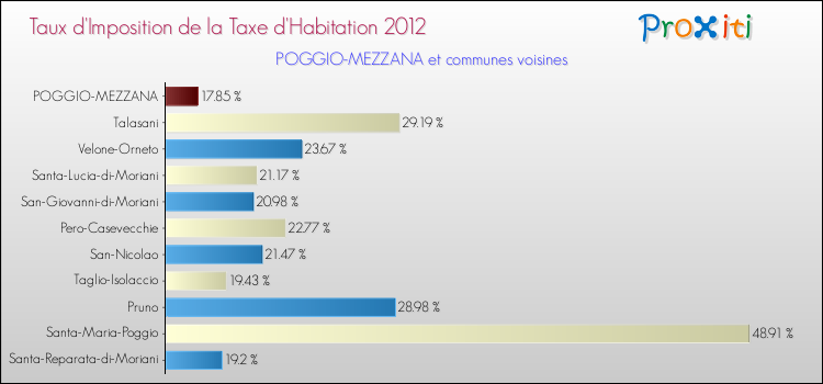 Taux d'imposition de la taxe d'habitation 2012 pour POGGIO-MEZZANA et les communes proches Comparaison des taux d'imposition de la taxe d'habitation 2012 pour POGGIO-MEZZANA et les communes voisines