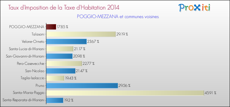 Taux d'imposition de la taxe d'habitation 2014 pour POGGIO-MEZZANA et les communes proches Comparaison des taux d'imposition de la taxe d'habitation 2014 pour POGGIO-MEZZANA et les communes voisines
