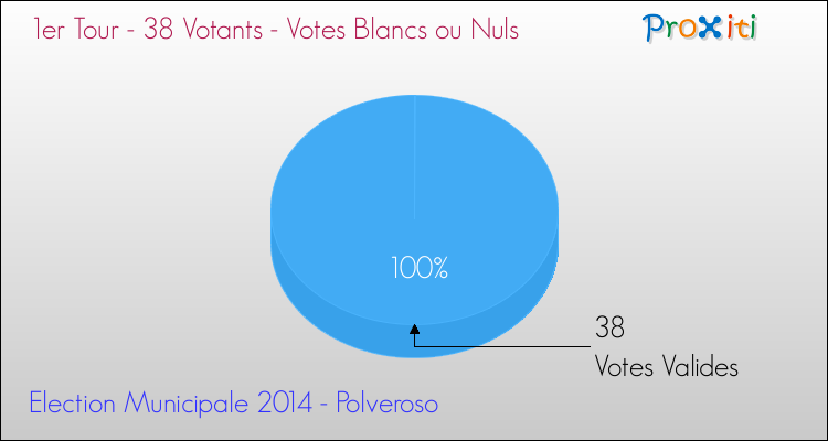 Votes blancs ou nuls au 1er Tour des Elections Municipales 2014 de la commune de Polveroso Elections Municipales 2014 - Votes blancs ou nuls au 1er Tour pour la commune de Polveroso