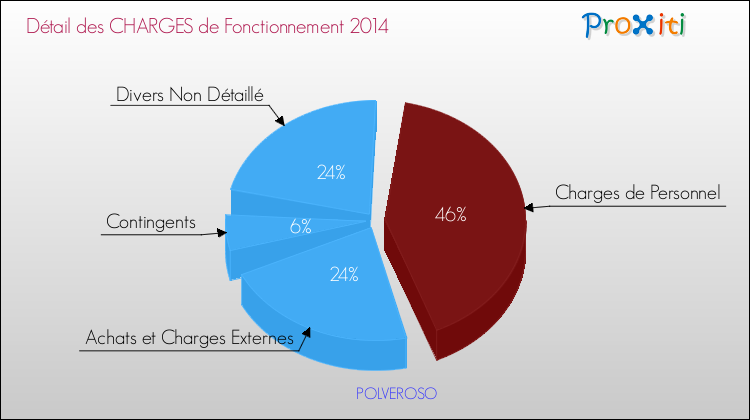 Décomposition des Charges de Fonctionnement 2014 de la commune de POLVEROSO Charges de Fonctionnement 2014 pour la commune de POLVEROSO