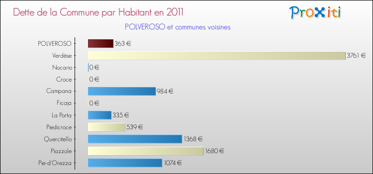 Dette par habitant de la commune en 2011 pour POLVEROSO et les communes proches Comparaison de la dette par habitant de la commune en 2011 pour POLVEROSO et les communes voisines